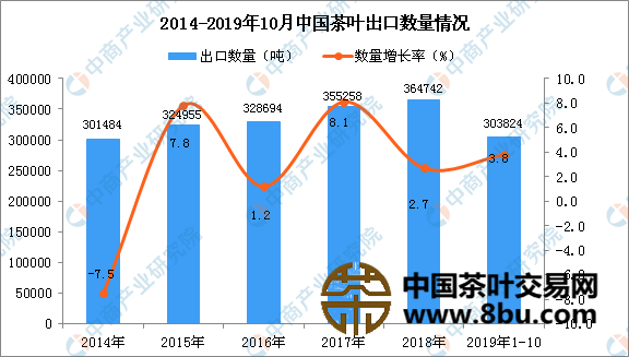 中国茶叶出口量